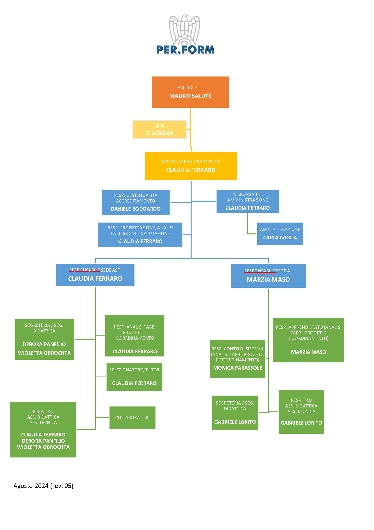 Organigramma-PERFORM-feb-2022